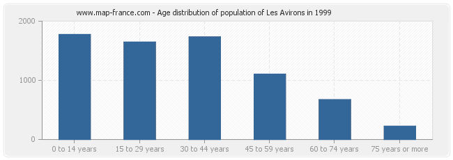 Age distribution of population of Les Avirons in 1999